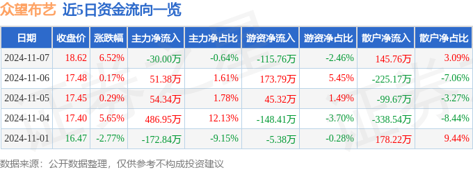 05003）11月7日13点11分触及涨停板j9九游会网址是什么异动快报：众望布