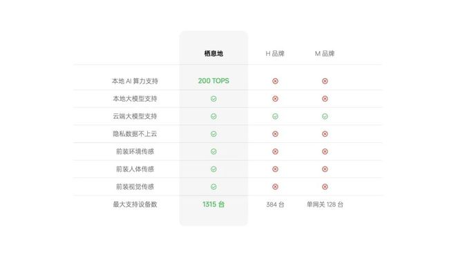 宅可能是智能汽车后最大的产业风口j9九游会登录AI 加持的智能住(图3)